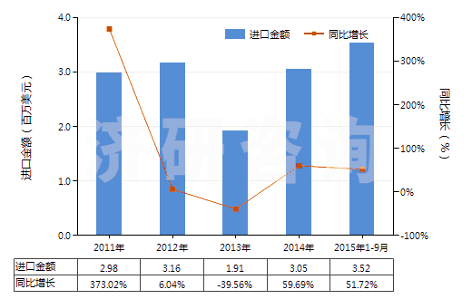 2011-2015年9月中國硝酸鈣和硝酸銨的復鹽及混合物(HS31026000)進口總額及增速統計